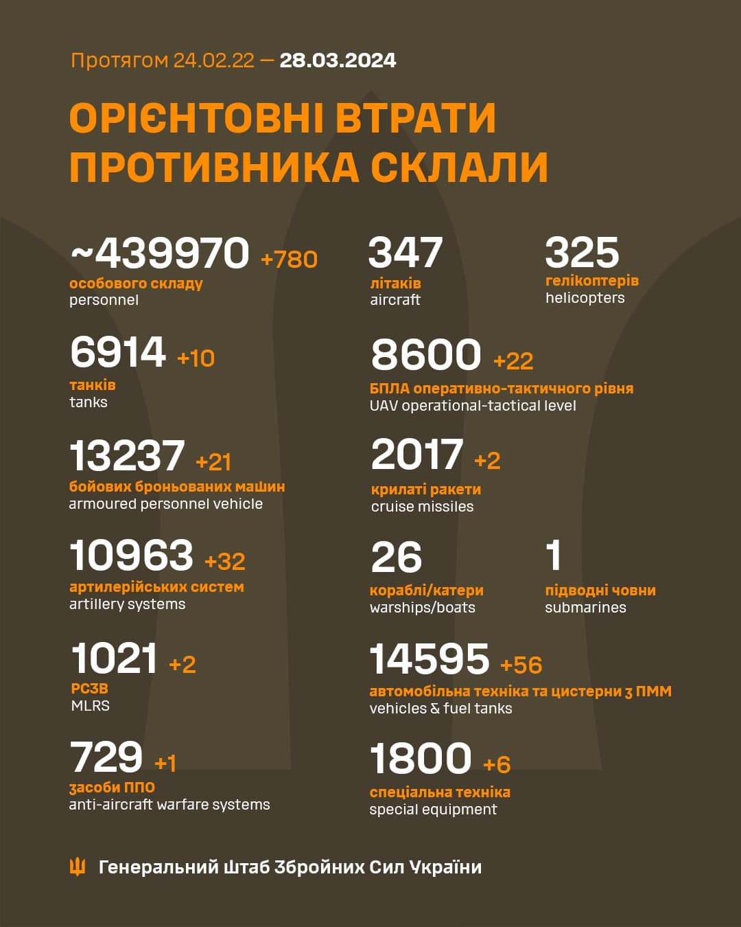 Втрати росяін станом на 28 березня 2024 року