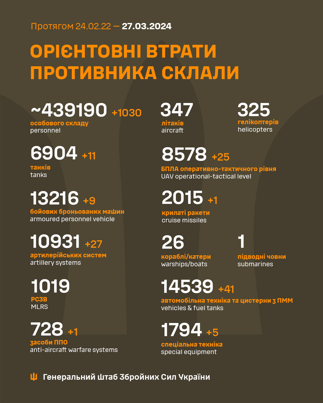 Втрати росіян за добу станом на 27 березня 2024 року 